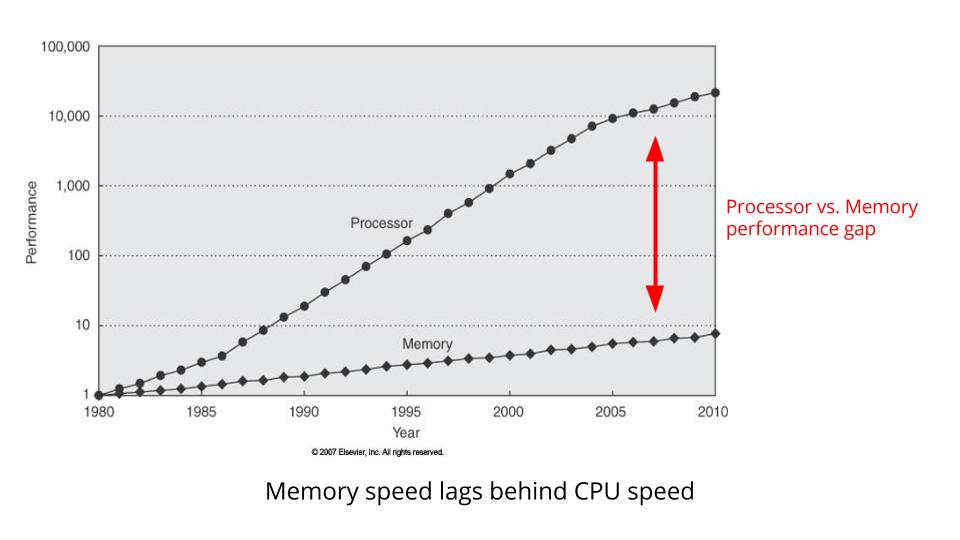 Memory Speed logs behind CPU